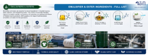 Emulsifiers and esters are essential functional ingredients